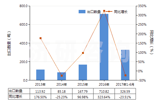 2013-2017年6月中國蛋白胨(HS35040010)出口量及增速統(tǒng)計(jì)